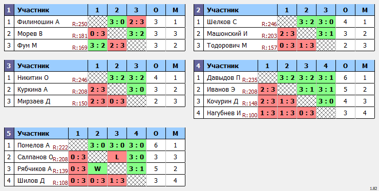 результаты турнира Макс-250 в ТТL-Савеловская